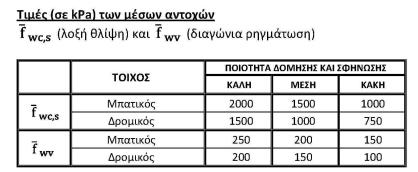 Σάκος Σάκος Παρατηρούμε ότι τα υποστυλώματα έχουν μεγάλη ανεπάρκεια, τα οποία εμφανίζουν τη δημιουργία μαλακών ορόφων κυρίως στη μεγάλη διάσταση (Χ-Διεύθυνση), ενώ οι δοκοί αντέχουν οριακά.