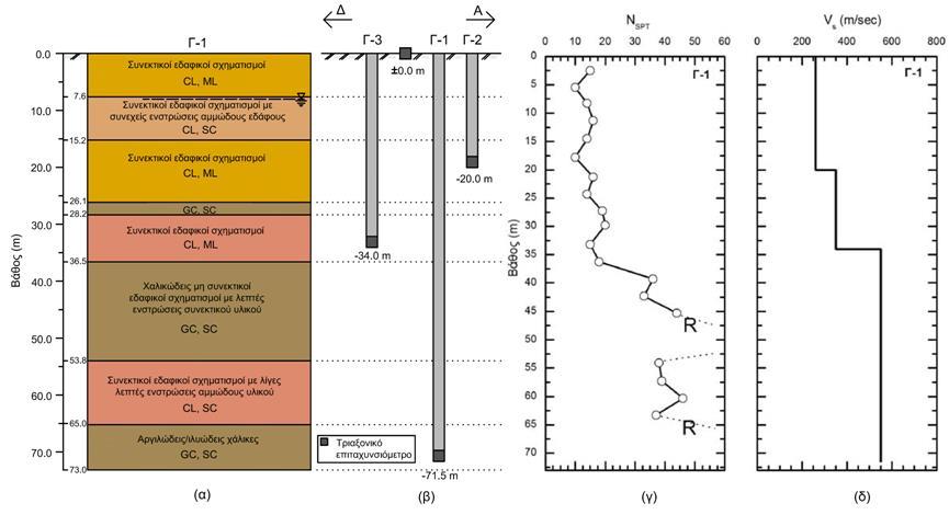Σχήμα 2. (α) Εδαφική τομή στη θέση VΑ-1, (β) βάθος εγκατάστασης οργάνων στη θέση VΑ- 1, (γ) αριθμός κτύπων Ν SPT και (δ) καμπύλη V S -βάθος Figure 2.