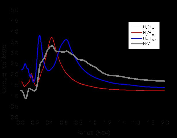 H/V τούτοις παρουσιάζει το γεγονός ότι σε όλες τις περιπτώσεις βαθών εδαφικής στήλης, η εδαφική ενίσχυση κυμαίνεται από 3.30 έως 3.7. H 0 ` 6.0 5.5 5.0 4.5 4.0 3.5 3.0 2.5 2.0 1.5 1.0 0.5 (α) 0.0 0.0 0.2 0.
