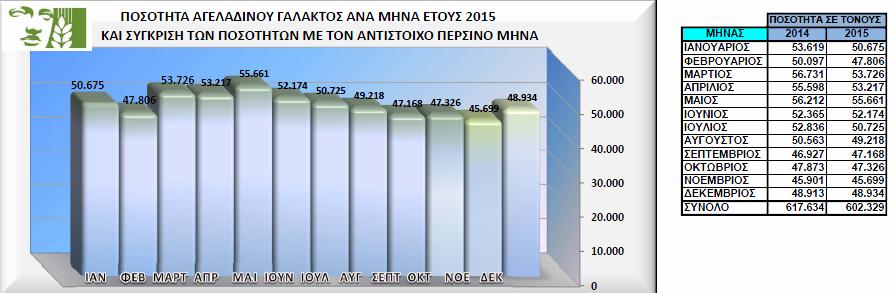 Εικόνα 1.2 Ποσότητα αγελαδινού γάλακτος ανά µήνα για το 2015. Πηγή : ΕΛΟΓΑΚ Εικόνα 1.