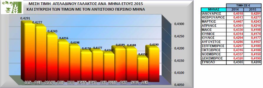 Πηγή: ΕΛΟΓΑΚ Όπως φαίνεται σηµειώνεται µία πτωτική τάση στην παραγωγή αγελαδινού γάλακτος στην