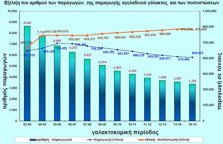 Εικόνα 1.4 Η εξέλιξη του αριθµού των παραγωγών αγελαδινού γάλακτος. Πηγή: ΕΛΟΓΑΚ Στην εικόνα 1.