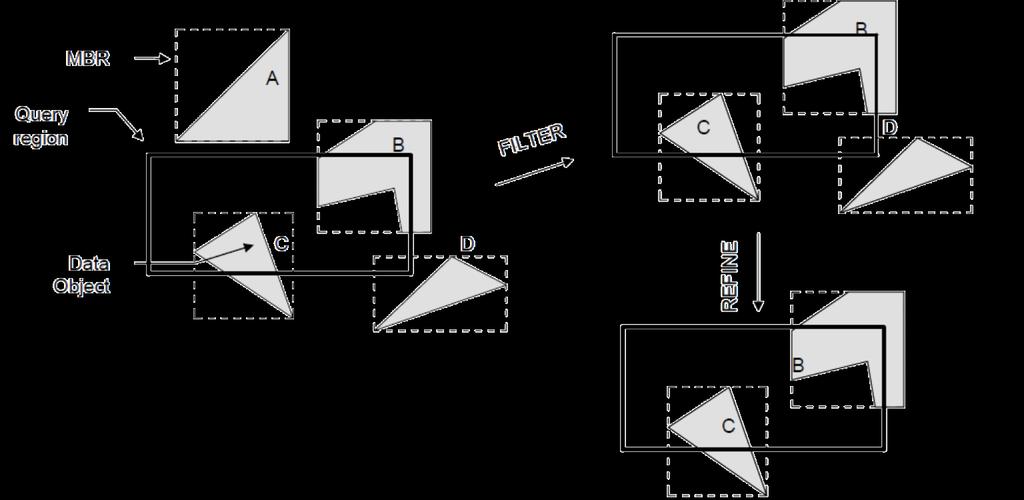 Παράδειγμα filter refinement Range queries στο filter βήμα εκτελείται ο (προσεγγιστικός και πιο φθηνός) τελεστής overlap(mbr(a),