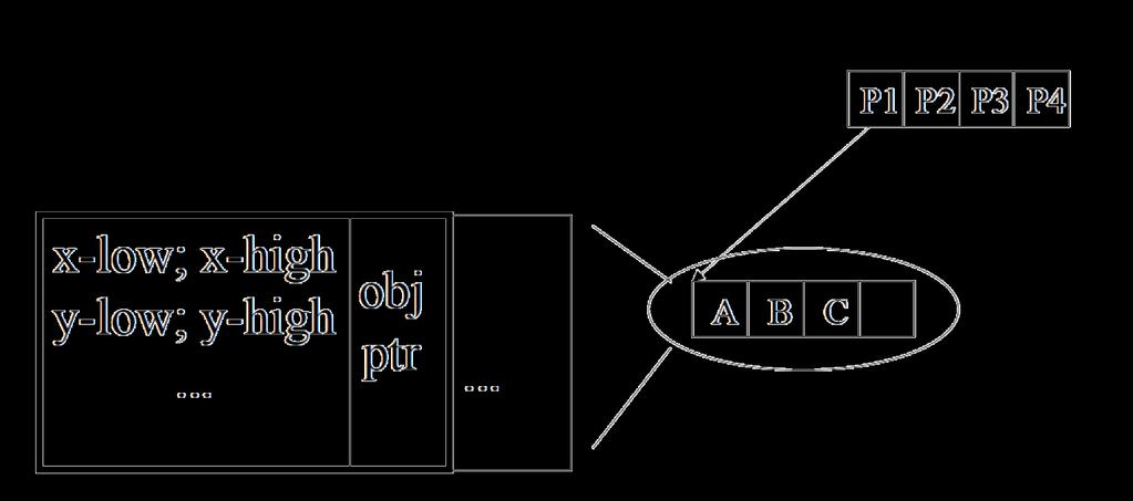 R-δένδρα: Οργάνωση κόμβων {(MBR; obj-ptr)} για