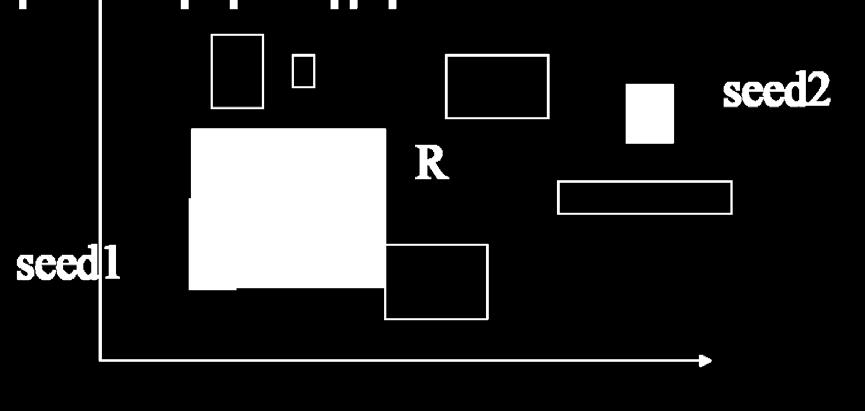 R-δένδρα: εισαγωγή & split Επιλέξτε δύο ορθογώνια ως πηγές Αναθέστε κάθε ορθογώνιο R στη πλησιέστερη