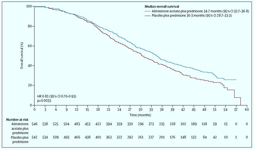 Οξική άμπιρατερόνη Συνολική επιβίωση 19% Μείωση του κινδύνου θανάτου Η