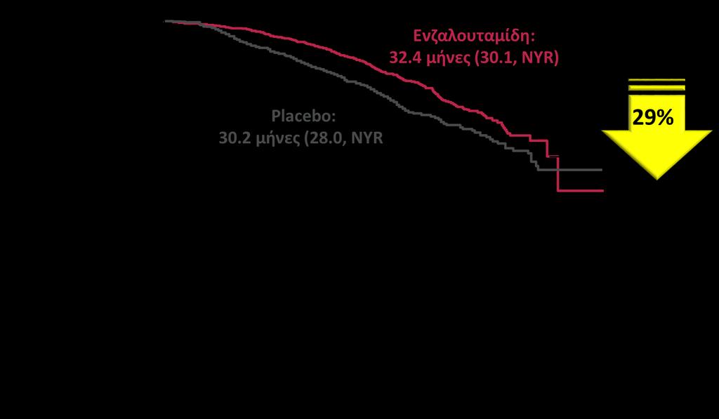 Enzalutamide Η μελέτη PREVAIL 207 κέντρα σε 22 χώρες (2014) Η ανεξάρτητη επιτροπή