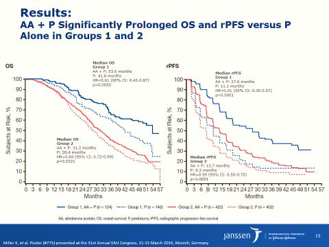 PSA, Gleason score and pain (BPI-SF) identified as prostate cancer-related and with significant independent prognostic impact on OS in multivariate analysis Stratification into 2 groups: Οξική