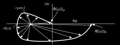 (s+4) (s+6)], με ΔΦ[1+Κp G(s)] 0 (το βέλος κάνει