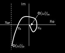 πόλοι θα έχουν Φ(ω) 0 =0.