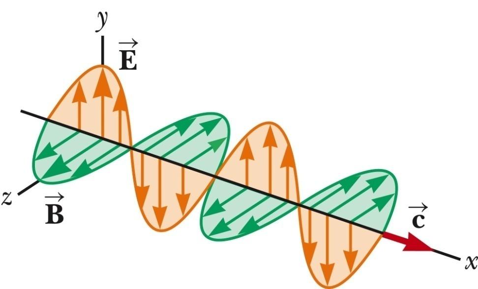 Επίπεδα ηλεκτρομαγνητικά κύματα Έστω ηλεκτρομαγνητικό κύμα που διαδίδεται προς τη θετική κατεύθυνση του άξονα x: Η κατεύθυνση διάδοσης του κύματος είναι η θετική κατεύθυνση του άξονα x.