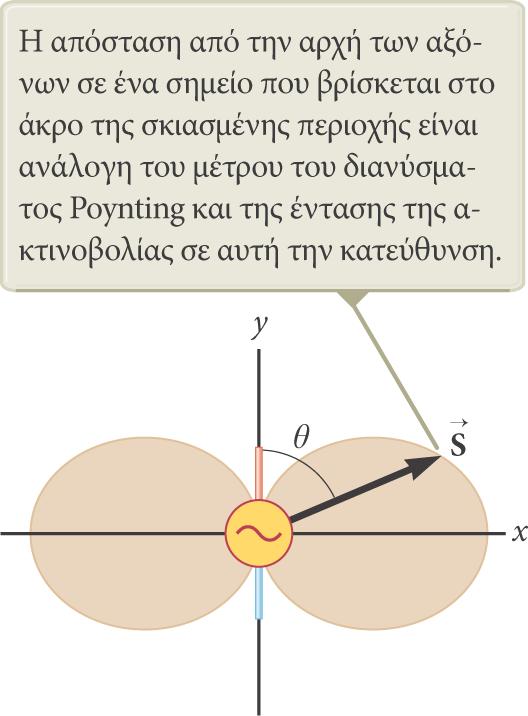 Εξάρτηση της έντασης από τη γωνία Σε αυτή την εικόνα φαίνεται η εξάρτηση της έντασης της ακτινοβολίας που παράγει μια διπολική κεραία από τη γωνία.