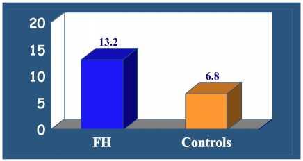 Αποτελέσματα H PWV καθώς και o Αix ήταν αυξημένα στους ασθενείς με