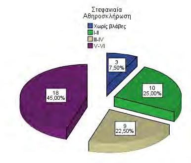 εντοπίστηκαν σε 34/40 (85%) δείγματα αορτών που εξετάστηκαν, καθώς και σε 37/40 (92,5%) δείγματα των υπό εξέταση στεφανιαίων αρτηριών (Πίνακες Π1-Π2, Γράφημα 1)