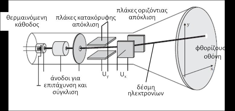 ΠΑΡΑΡΤΗΜΑ - 2017 Τα βασικά μέρη ενός παλμογράφου είναι τα παρακάτω: Kαθοδικός σωλήνας (Cathode Ray Tube-CRT), με τη βοήθεια του οποίου γίνεται η απεικόνιση της μετρούμενης τάσης.