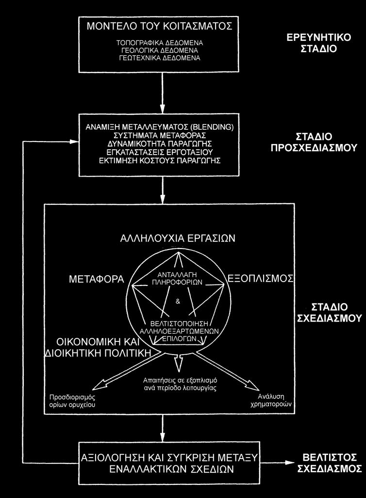 Στάδια σχεδιασμού 5 Σχ.