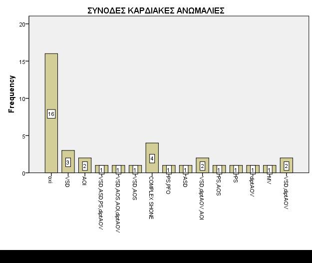 Οι συνοδές καρδιακές ανωμαλίες παρουσιάζονται αναλυτικά στο παρακάτω γράφημα 4: Γράφημα 4: βλ.