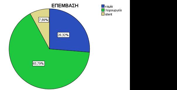 Γράφημα 8 Αξίζει να σημειωθεί ότι η μέση ηλικία διάγνωσης των ασθενών που δεν