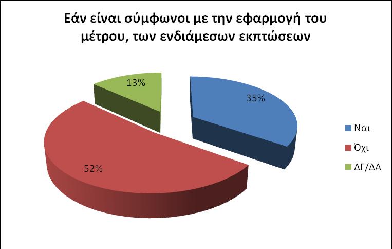 Το εκπτωτικό δεκαήμερο του Νοεμβρίου φαίνεται να μην επηρεάζει τον συνολικό τζίρο, για το διάστημα της φθινοπωρινής χειμερινής σεζόν, το 43% των επιχειρήσεων.