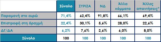 Είσαστε υπέρ της παραμονής της χώρας στο ευρώ ή της επιστροφής στη δραχμή; Ανάλυση