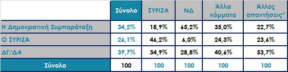 Ποιος εκφράζει σήμερα καλύτερα το χώρο της Κεντροαριστεράς; Ανάλυση ως προς