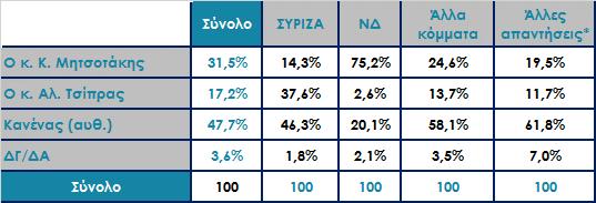 Ποιος μπορεί να ολοκληρώσει κοινωνικά δικαιότερα την αξιολόγηση με τους δανειστές;