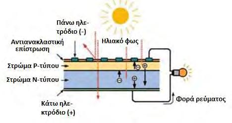 Φωτοβολταϊκή τεχνολογία Το 1839, ο Γάλλος φυσικός Edmund Becquerel ανακάλυψε ότι ορισμένα υλικά μπορούσαν να παράγουν σπινθήρες ηλεκτρισμού όταν υποβάλλονταν σε ηλιακή ακτινοβολία.