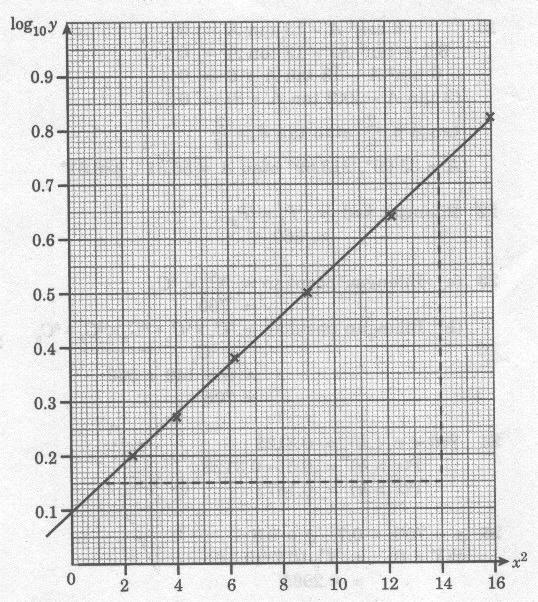 0 1.5 16.0 10 y log 0.