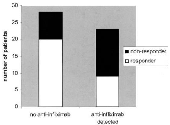 Infliximab ΡΑ 2 Ανταπόκριςθ ςτθ κεραπεία (EULAR) Μζγιςτα επίπεδα anti-inf αντιςωμάτων P=0.04 P=0.