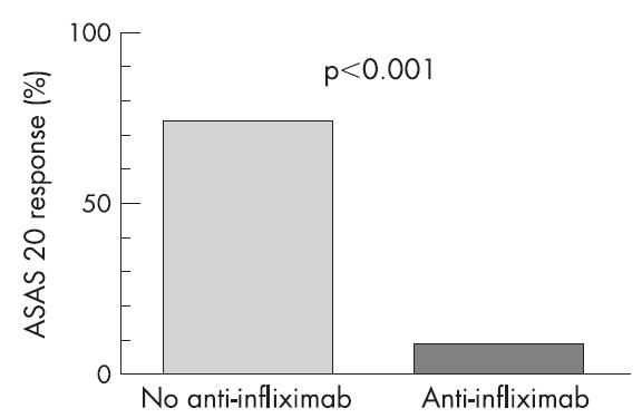 Infliximab Α Ανηαπόκπιζη ASAS-20 (54 η εβδομάδα) Επίπεδα INF ππιν ηην έγσςζη (54 η εβδομάδα) 74% 9% (n=21) (n=17) 38 Αςκενείσ με