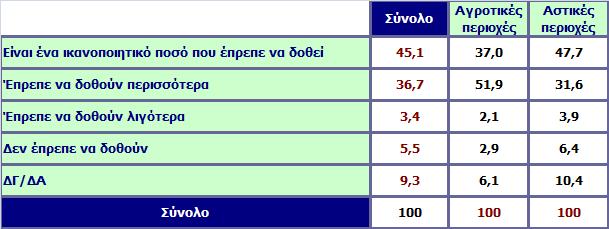 Η κυβέρνηση αποφάσισε να διαθέσει 500 εκ.