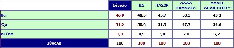 Θα ήσασταν διατεθειμένοι να πληρώσετε περισσότερα χρήματα είτε σε φόρους, είτε στις τιμές αγοράς των αγροτικών προϊόντων για να στηρίξετε