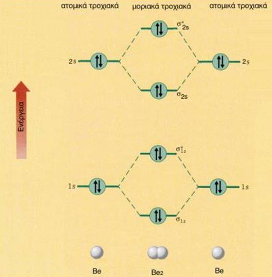 Μόριο Βηρυλλίου (Be 2 ): (σ 1s ) 2 (σ*
