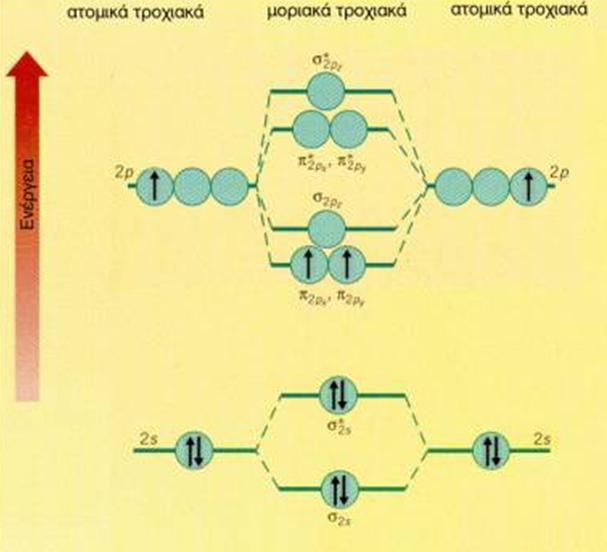 Μόριο B 2 : (σ 1s ) 2 (σ* 1s ) 2 (σ 2s ) 2