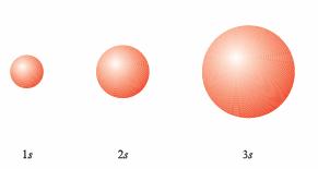 Αντιστοίχιση των συναρτήσεων ολικής πιθανότητας για ηλεκτρόνια στα 1s, 2s και 3s ατομικά τροχιακά με την «ατομική ακτίνα» στοιχείου που θα είχε εξωτερικό ηλεκτρόνιο στα τροχιακά αυτά.