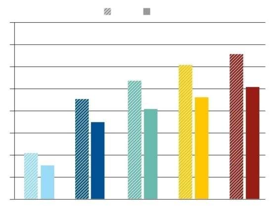 Συνέχιση θεραπείας με την αρχικώς συνταγογραφούμενη κατηγορία αντιυπερτασικών : αποκλειστές του ΣΡΑ, ανεπιθύμητες ενέργειες ανάλογες του placebo (αυξημένη συμμόρφωση) % ασθενών Μήνες: 12 48 80 60.