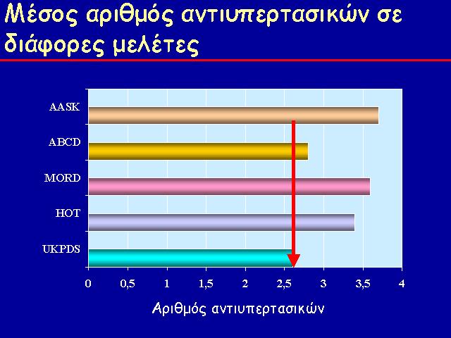 Μέσος αριθμός αντιϋπερτασικών σε μελέτες με διαβητικούς ασθενείς Αριθμός αντιυπερτασικών D UKPDS = United Kingdom Prospective Diabetes Study; ABCD = Appropriate Blood Pressure Control in Diabetes;