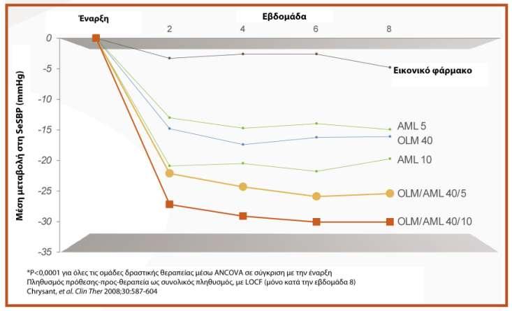 COACH: Αποτελεσματικότητα συνδυασμού α-μεα/ανταγωνιστή Ca ++ & στη δυσρύθμιστη ΑΠ των διαβητικών Ο συνδυασμός Olmesartan/amlodipin πέτυχε