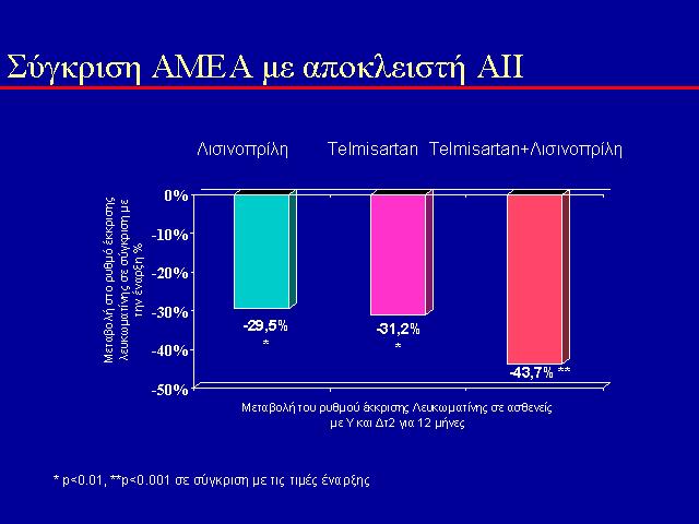 Ο συνδυασμός α-μεα με ΑΤ 1 αποκλειστή: Όφελος στη λευκωματουρία Galle J.