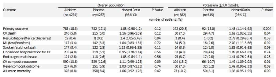 ALTITUDE ALTITUDE: (ALiskiren in Type 2 diabetes Using cardio-renal Disease Endpoints) Διερεύνηση σε 8600 ασθενείς (4 χρόνια παρακολούθηση) με υψηλό κίνδυνο για CV και νεφρικά συμβάματα (ιστορικό