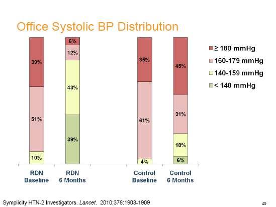 ΣΑΠ < 140 mmhg: ΝΣΑ 39%, Controls: 3% ΣΑΠ < 160 mmhg: ΝΣΑ 82%, Controls:24% 20% μετά ΝΣΑ