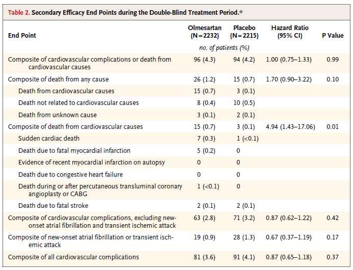 Οι θάνατοι από CVE περισσότεροι στην ομάδα της ολμεσαρτάνης (p=0,01), λόγω θανατηφόρων εμφραγμάτων & αιφνίδιων θανάτων στην υποομάδα με προηγούμενη ΣΝ, αν και λιγώτερα τα μη θανατηφόρα CVE σε