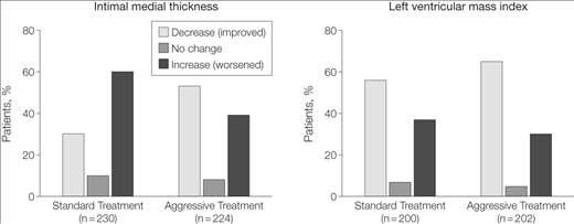 Μελέτη Stop Atherosclerosis in Native Diabetics (SANDS) Τυχαιοποιημένη 3ετής μελέτη σε ασθενείς (Ινδιάνοι της Αμερικής) με ΣΔ2, >40 ετών χωρίς προηγούμενα καρδιαγγειακά επεισόδια.