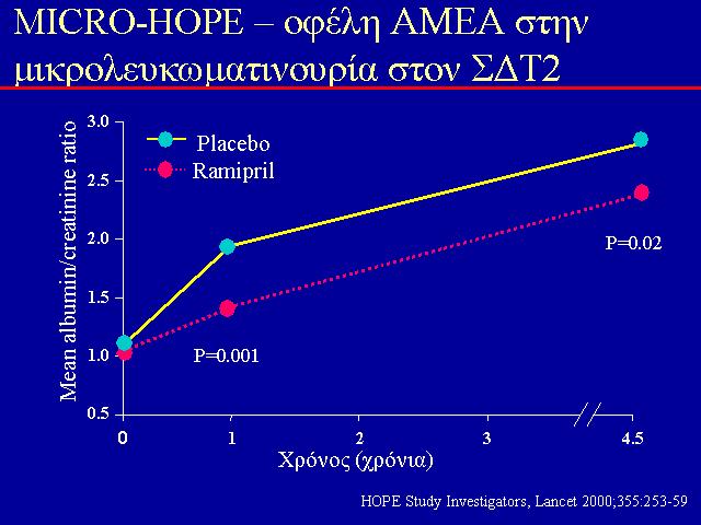 MICRO-HOPE: στον ΣΔ-ΙΙ, οφέλη α-μεα στην μικρολευκωματινουρία & στη CV έκβαση n= 3577 > 55 y CVD or 1 other CV RF 24% έκδηλης νεφροπάθειας 25% CV θανάτων, ΟΕΜ, ΑΕΕ Microalbuminuria, Cardiovascular