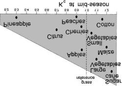 Η επίδραση του τύπου της καλλιέργειας στον συντελεστή K c απεικονίζεται στο Σχήμα 11. Σχήμα 11. Τυπικές τιμές του συντελεστή K c για διαφορετικούς τύπους πλήρως ανεπτυγμένων καλλιεργειών (Πηγή: FAO, 1998.