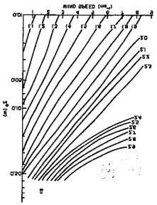Σχήματα 18α, 18β. Διαγράμματα των παραμέτρων Β και n για γυμνό έδαφος ως συνάρτηση της επιφανειακής τραχύτητας z o και της ταχύτητας του ανέμου (στα 6.
