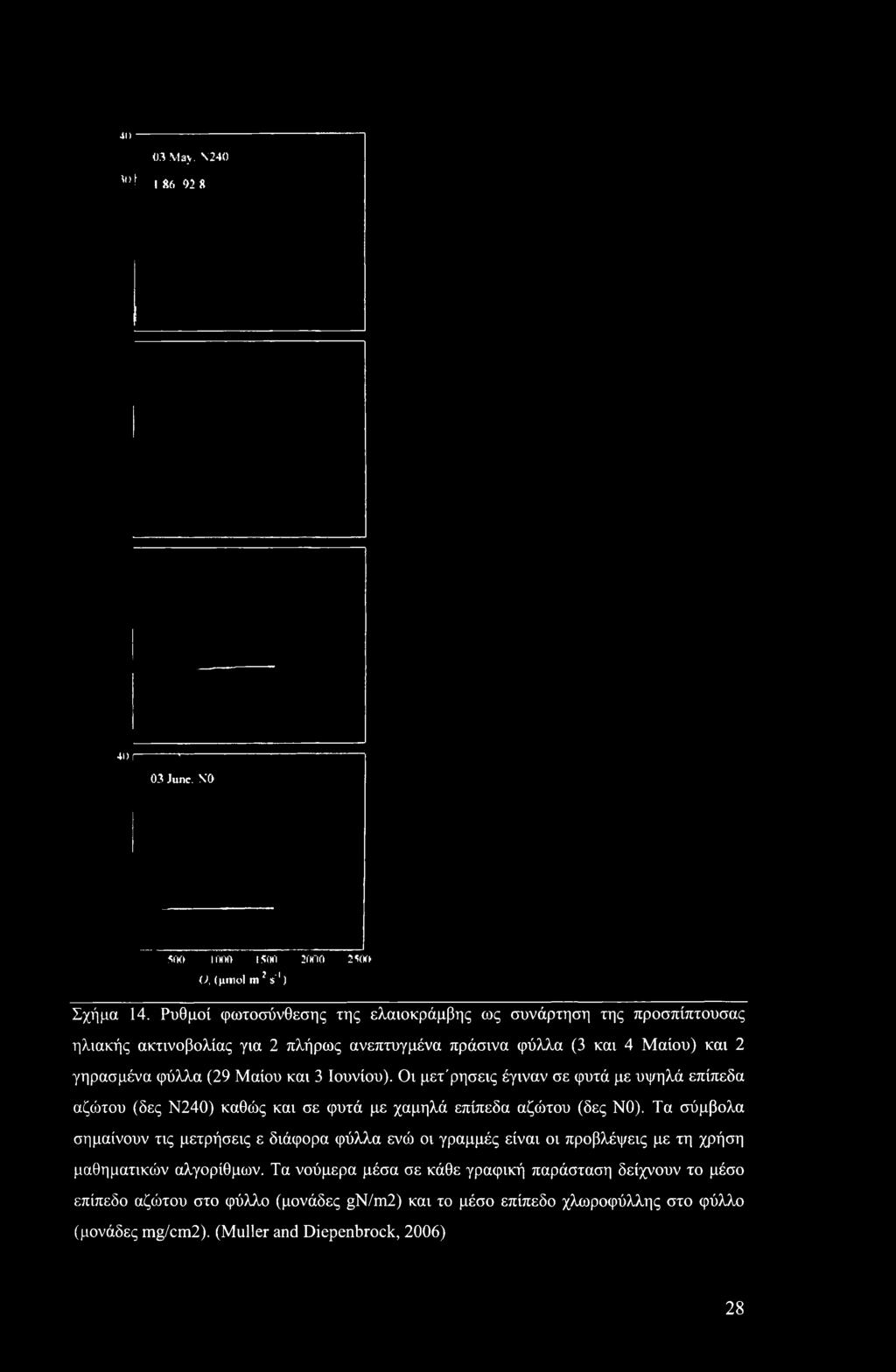 41) 03 May. N240 Μ 1*602* 41) I------------ '---------- 03 June. VO 500 1000 I son 2ΓΗΊ0 2500 Ο, (μιηοι m2 s"1) Σχήμα 14.