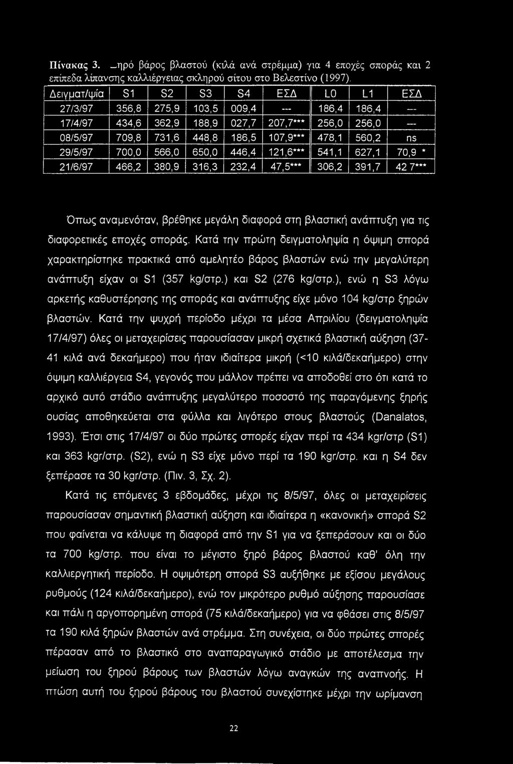700,0 566,0 650,0 446,4 121,6*** 541,1 627,1 70,9 * 21/6/97 466,2 380,9 316,3 232,4 47,5*** 306,2 391,7 42 7*** Όπως αναμενόταν, βρέθηκε μεγάλη διαφορά στη βλαστική ανάπτυξη για τις διαφορετικές