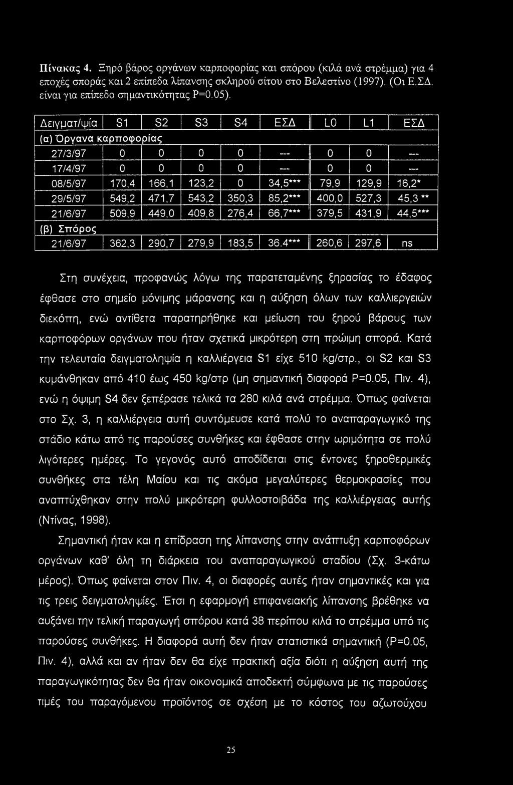 400,0 527,3 45,3 ** 21/6/97 509,9 449,0 409,8 276,4 66,7*** 379,5 431,9 44,5*** (β) Σπόρος 21/6/97 362,3 290,7 279,9 183,5 36.