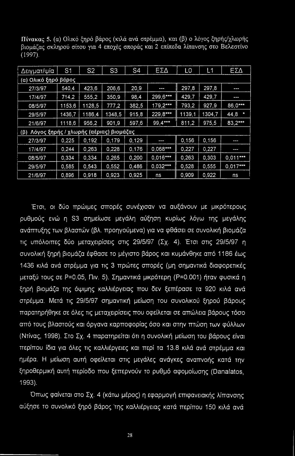 793,2 927,9 86,0*** 29/5/97 1436,7 1186,4 1348,5 915,8 229,8*** 1139,1 1304,7 44,8 * 21/6/97 1118,6 956,2 901,9 597,6 99,4*** 811,2 975,5 83,2*** (β) Λόγος ξηρής / χλωρής (αέριας) βιομάζας 27/3/97